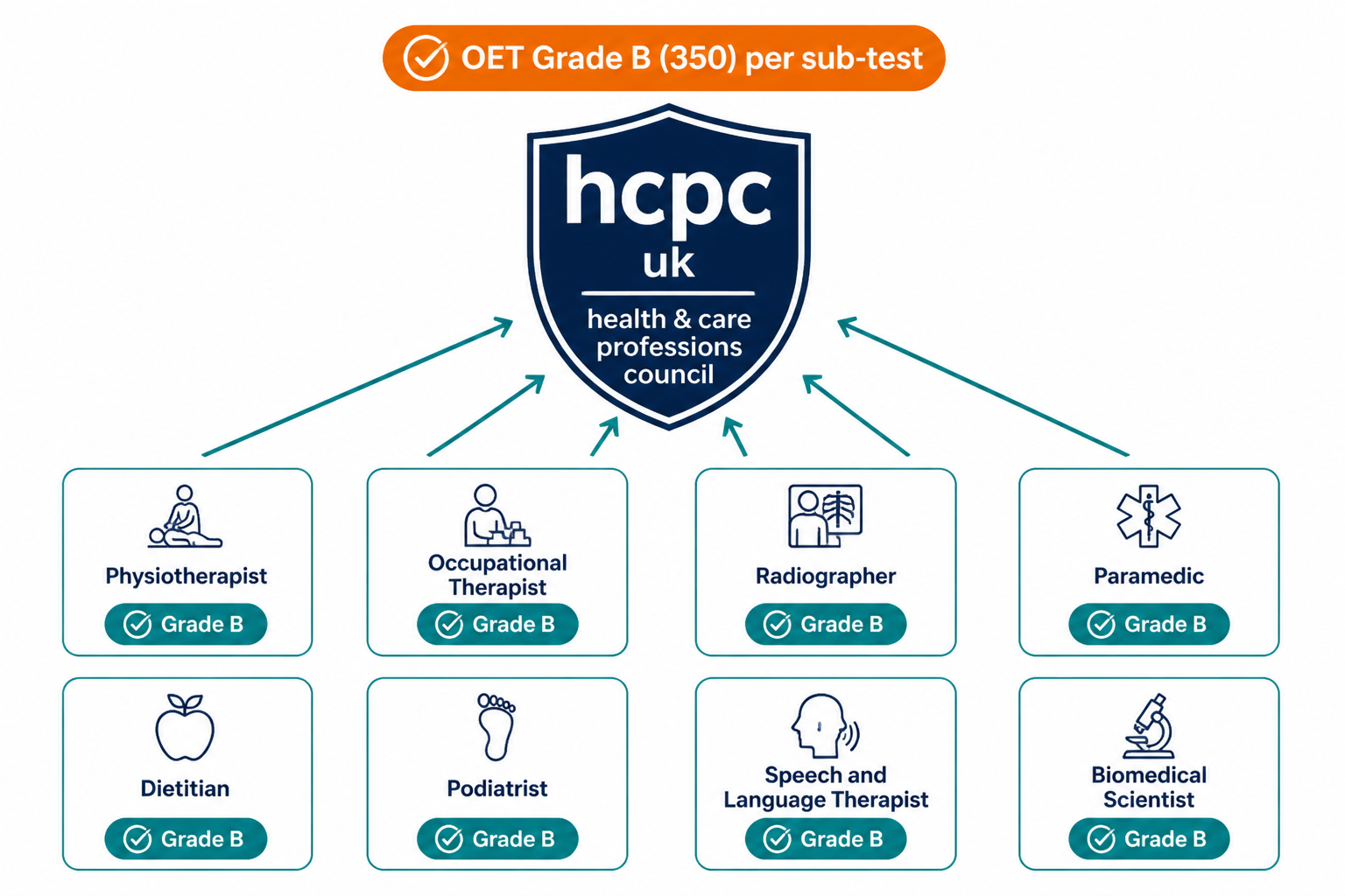 HCPC allied health professions OET pathway — 15 regulated roles all requiring OET Grade B (350) per sub-test