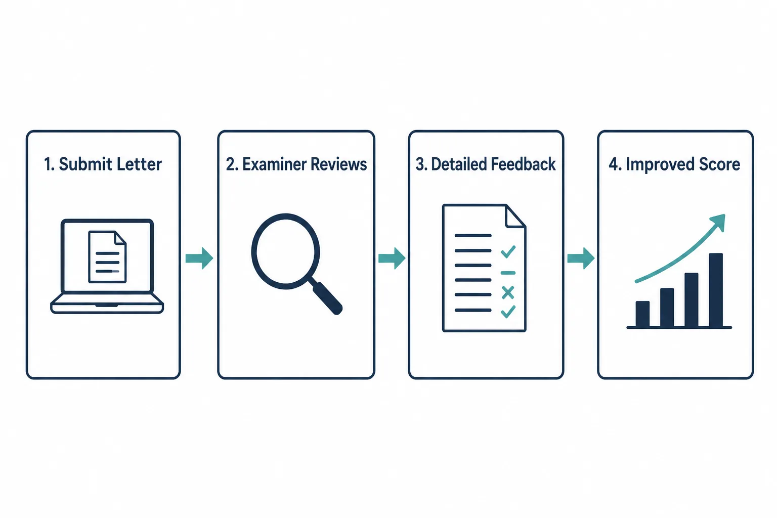 OET writing correction workflow: submit letter, examiner reviews, detailed feedback, improved score
