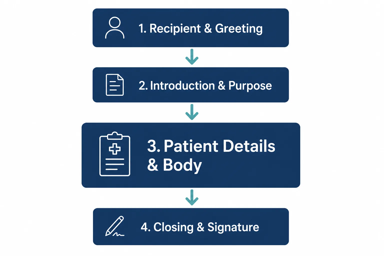 OET letter structure diagram: greeting, purpose, body, closing
