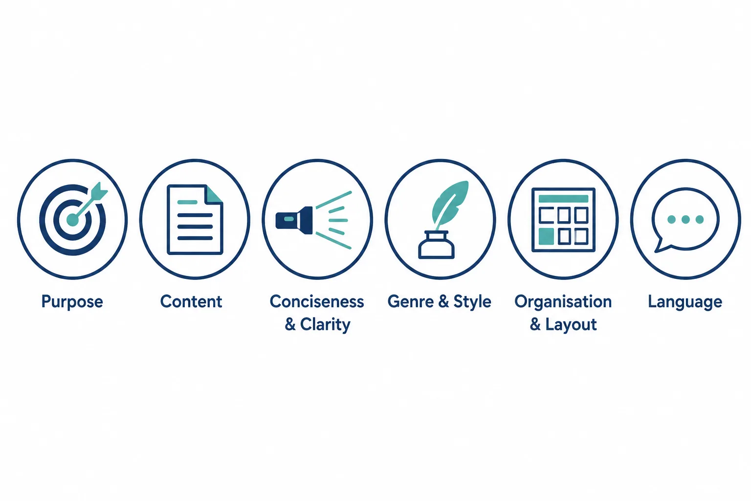 The six OET writing scoring criteria: purpose, content, conciseness, genre, organisation, language