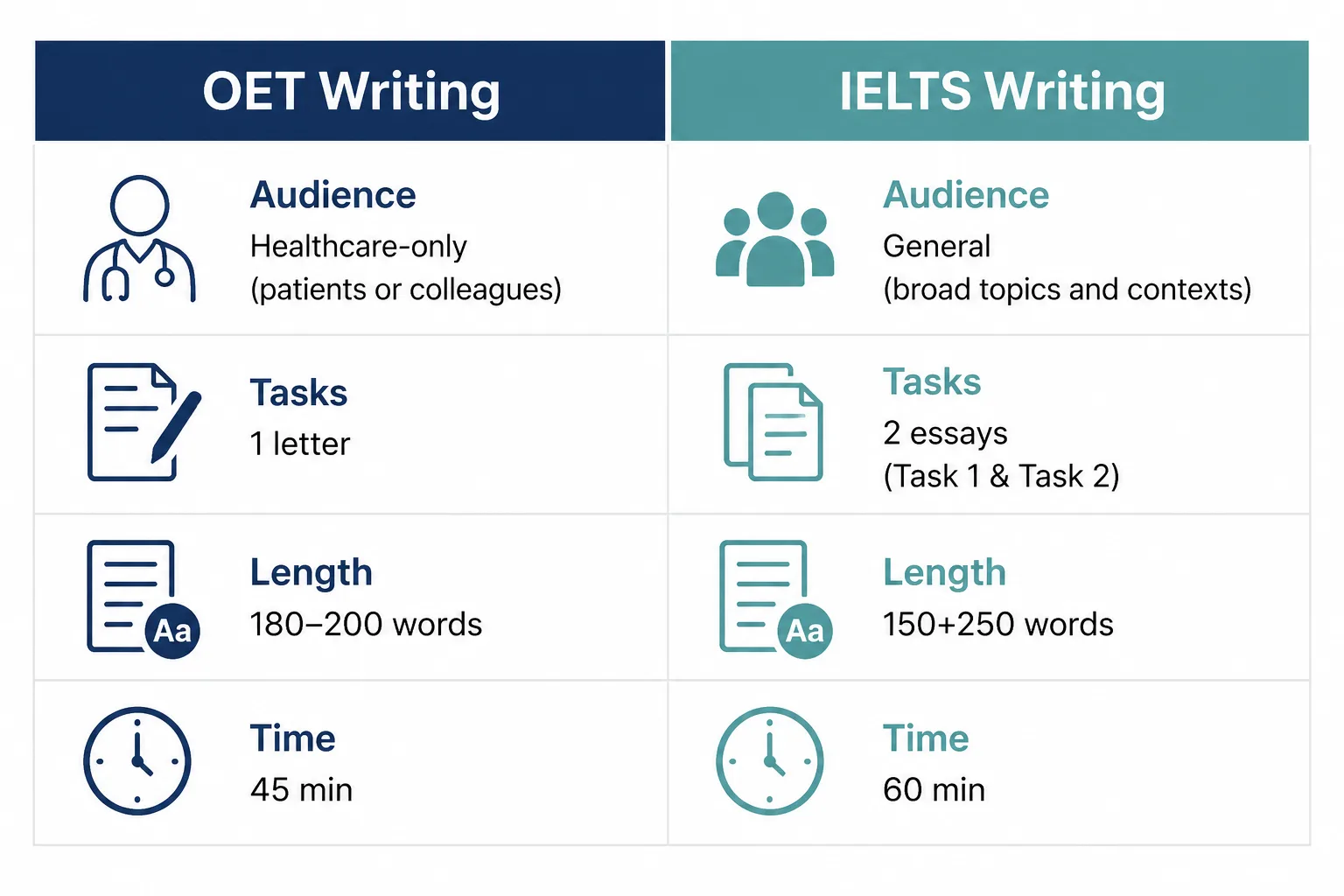 Side-by-side comparison diagram of OET Writing and IELTS Academic Writing showing audience, tasks, length, and time