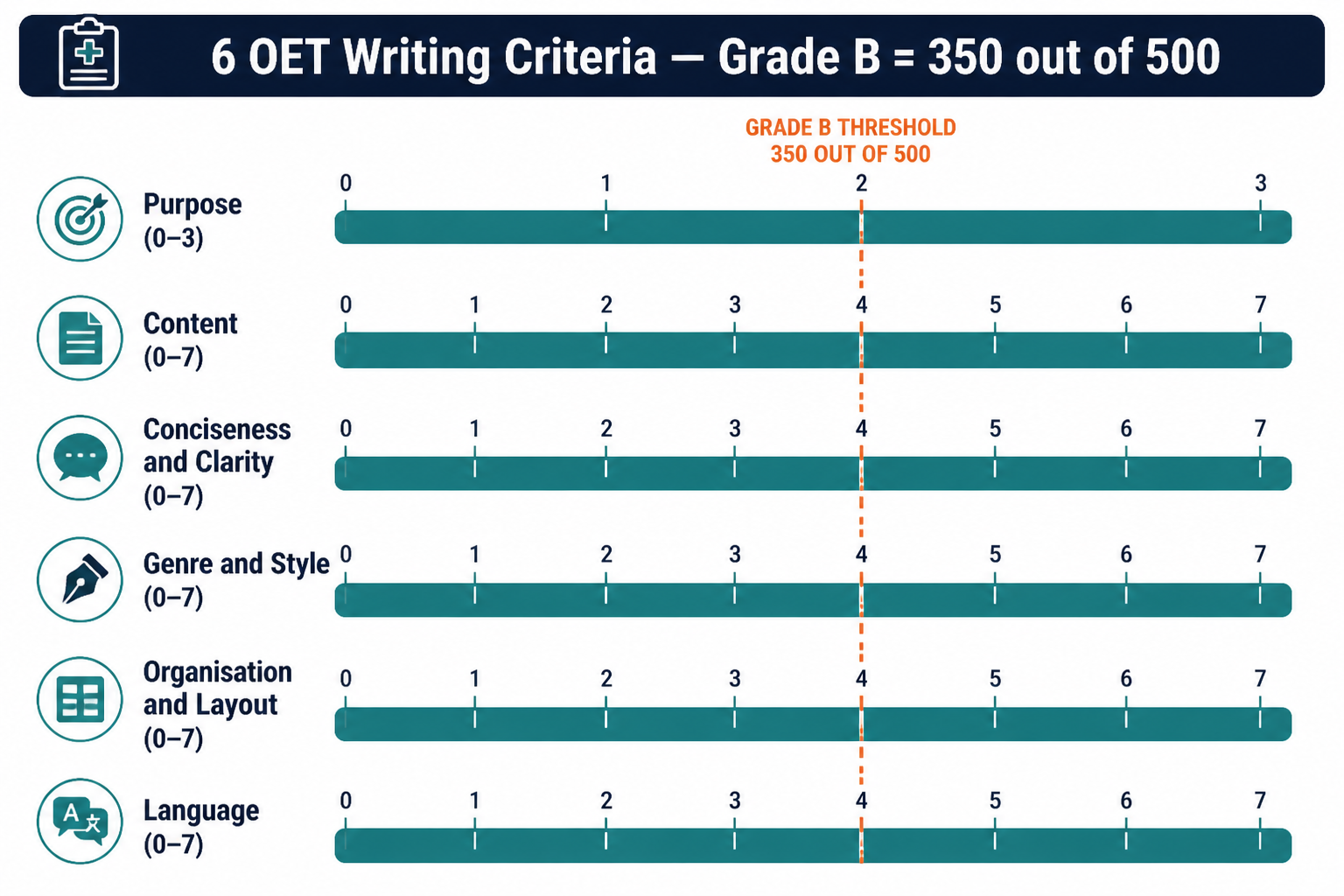 OET writing criteria scoring rubric — Purpose scored 0–3, five criteria each 0–7, Grade B requires 350 out of 500