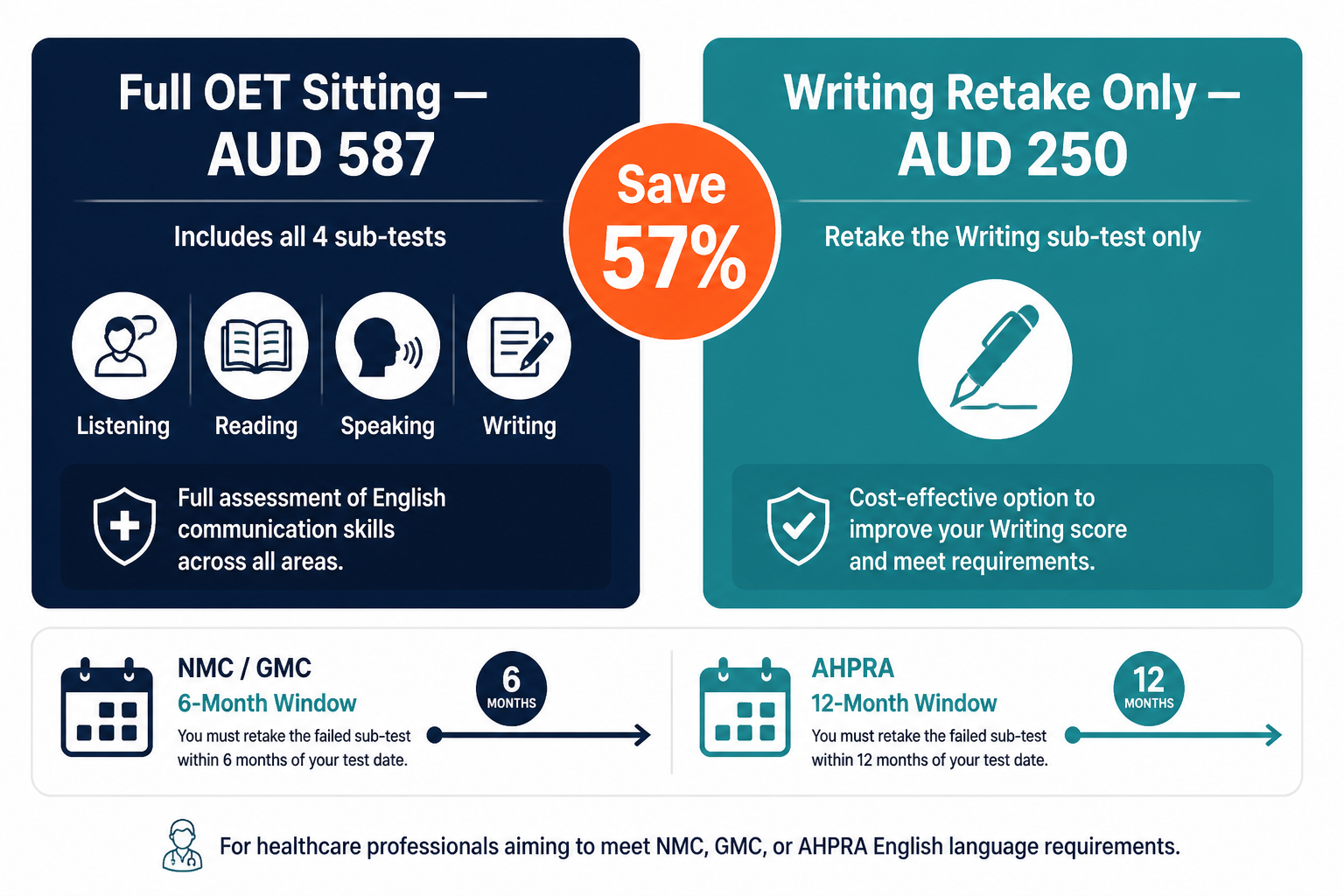 OET retake fee comparison: full sitting AUD 587 vs one-skill Writing retake AUD 250, save 57%